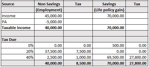 How is Top Slicing Relief calculated after the Finance Bill 2020